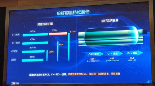光通信的最新技術趨勢與網絡技術研發方向